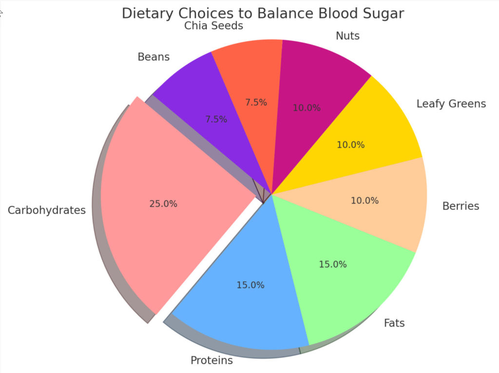 blood sugar