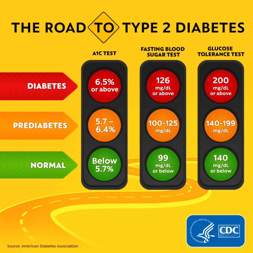 blood sugar levels