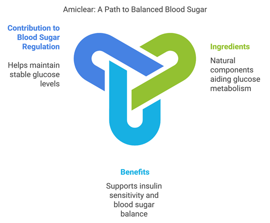 blood sugar